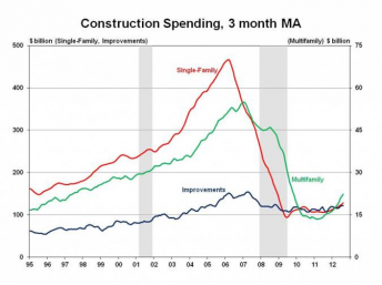 Is it Really the Time to Buy? Part 2 of 4 - Construction