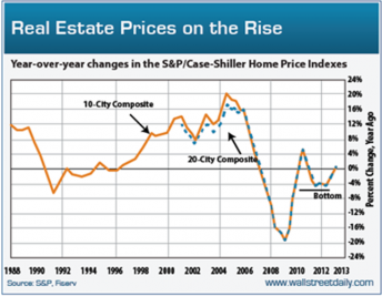 Is it Really the Time to Buy? Part 1 of 4 - Rising Prices